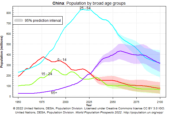 2-Population by broad age groups